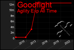 Total Graph of Goodfight