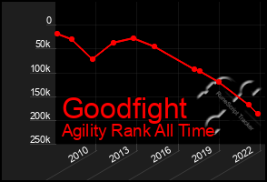 Total Graph of Goodfight