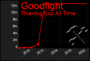 Total Graph of Goodfight