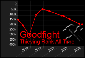 Total Graph of Goodfight