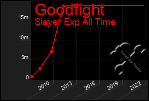 Total Graph of Goodfight