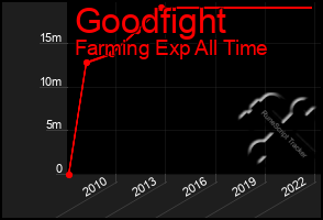 Total Graph of Goodfight