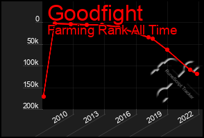 Total Graph of Goodfight