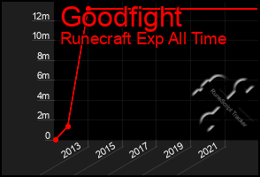 Total Graph of Goodfight