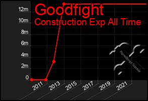 Total Graph of Goodfight