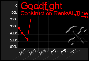 Total Graph of Goodfight