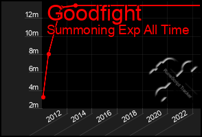 Total Graph of Goodfight