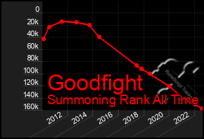 Total Graph of Goodfight