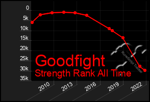 Total Graph of Goodfight