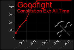 Total Graph of Goodfight