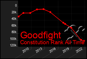 Total Graph of Goodfight