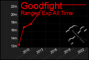 Total Graph of Goodfight