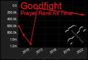 Total Graph of Goodfight