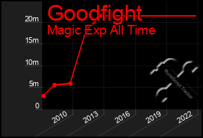 Total Graph of Goodfight