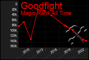 Total Graph of Goodfight