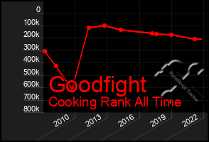 Total Graph of Goodfight