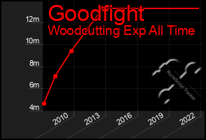 Total Graph of Goodfight