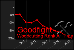 Total Graph of Goodfight