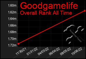 Total Graph of Goodgamelife