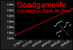 Total Graph of Goodgamelife