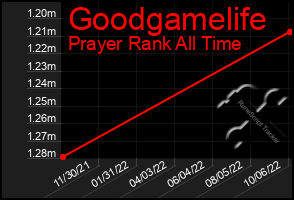 Total Graph of Goodgamelife