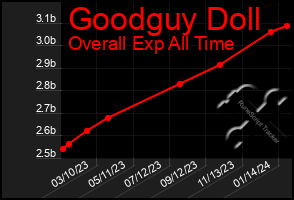 Total Graph of Goodguy Doll