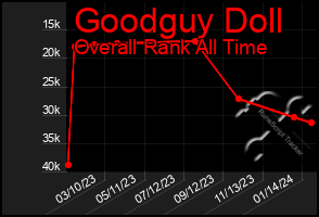 Total Graph of Goodguy Doll