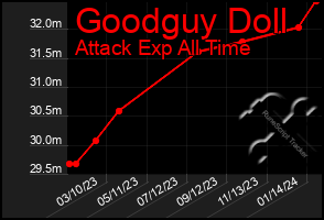 Total Graph of Goodguy Doll