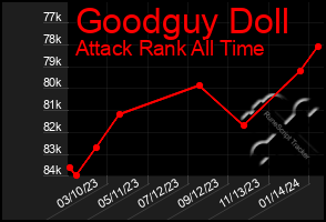 Total Graph of Goodguy Doll