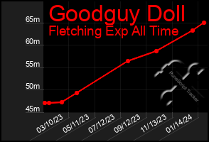 Total Graph of Goodguy Doll