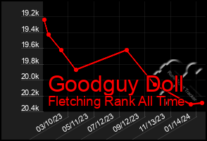 Total Graph of Goodguy Doll