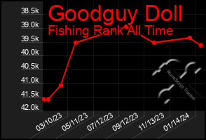 Total Graph of Goodguy Doll