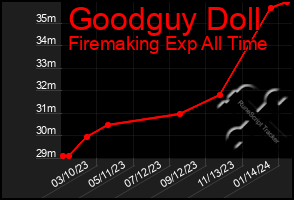 Total Graph of Goodguy Doll