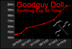 Total Graph of Goodguy Doll