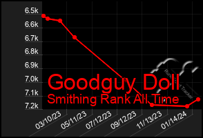 Total Graph of Goodguy Doll