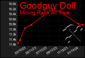 Total Graph of Goodguy Doll