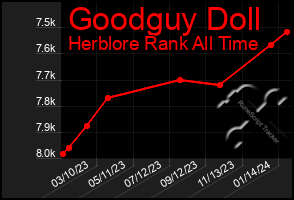 Total Graph of Goodguy Doll