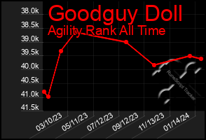 Total Graph of Goodguy Doll