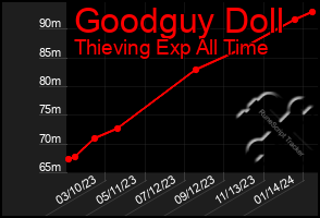 Total Graph of Goodguy Doll