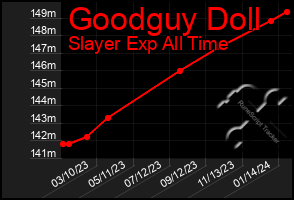 Total Graph of Goodguy Doll