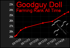 Total Graph of Goodguy Doll