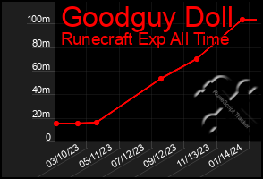 Total Graph of Goodguy Doll