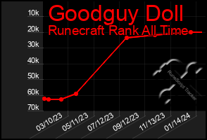 Total Graph of Goodguy Doll