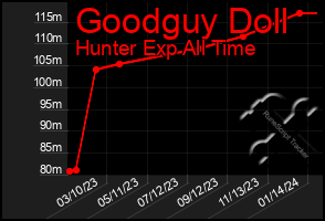 Total Graph of Goodguy Doll