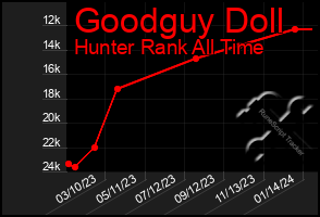 Total Graph of Goodguy Doll