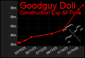 Total Graph of Goodguy Doll