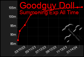 Total Graph of Goodguy Doll