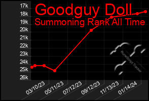 Total Graph of Goodguy Doll