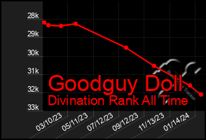 Total Graph of Goodguy Doll