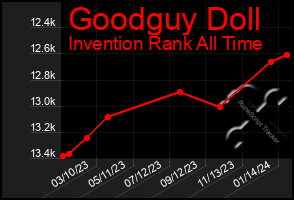 Total Graph of Goodguy Doll